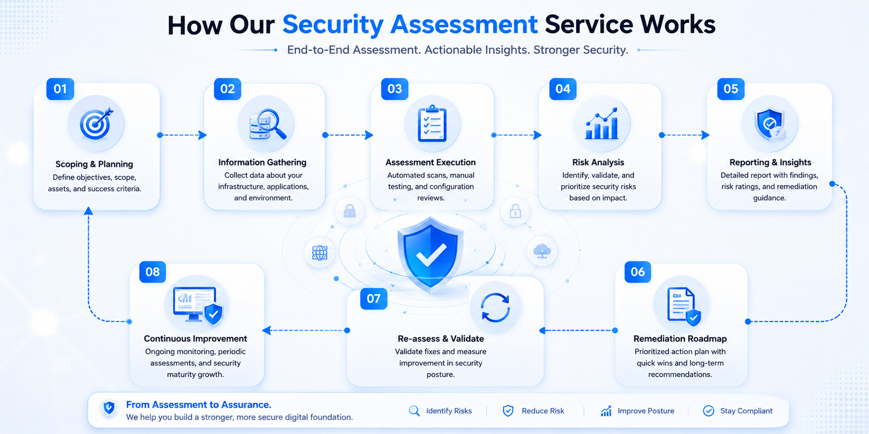 Security Posture Assessment