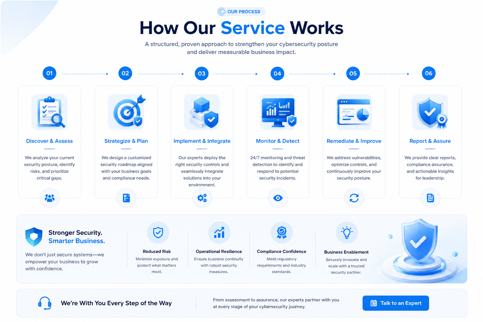 Remediation Roadmap