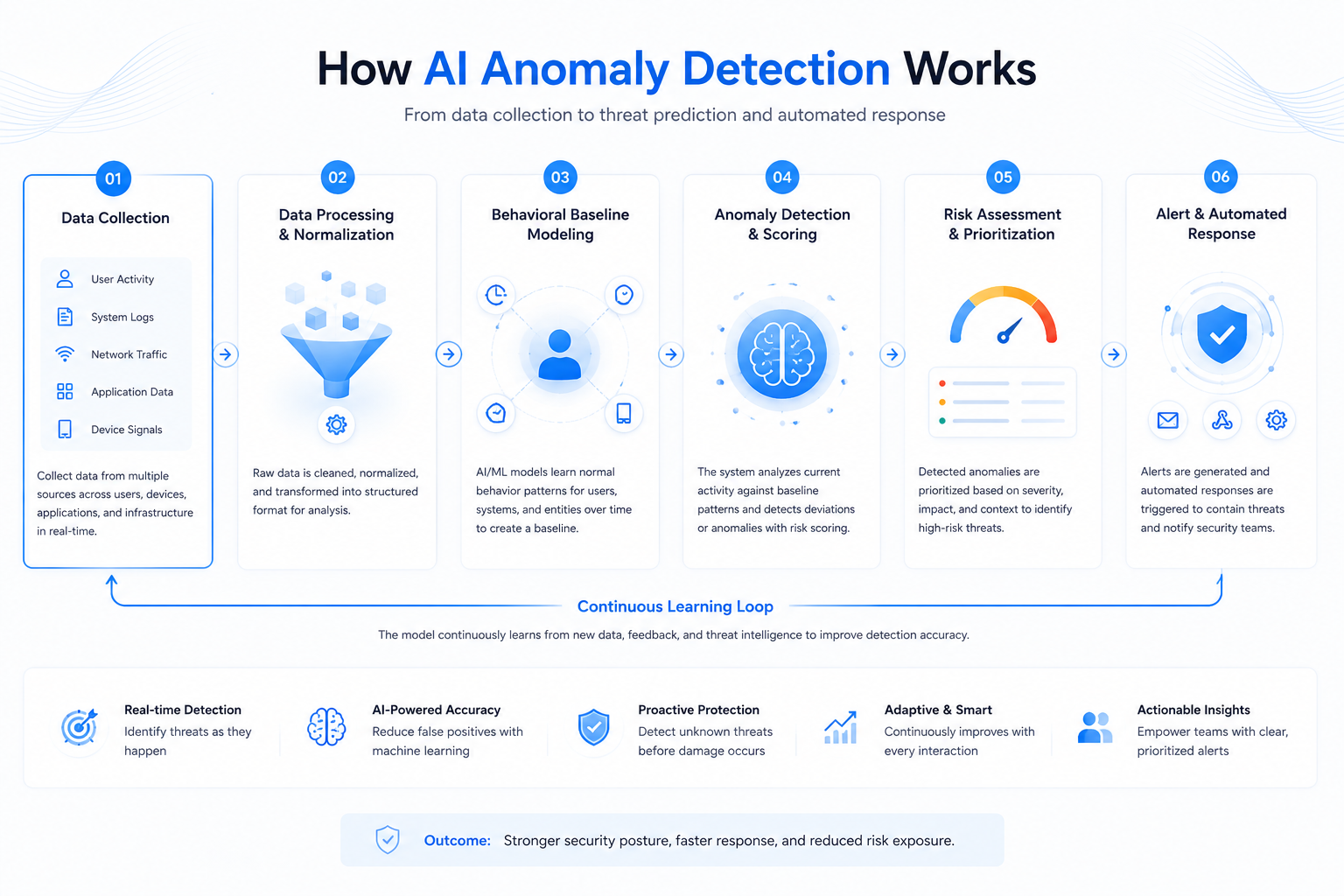 AI-Powered Anomaly Detection