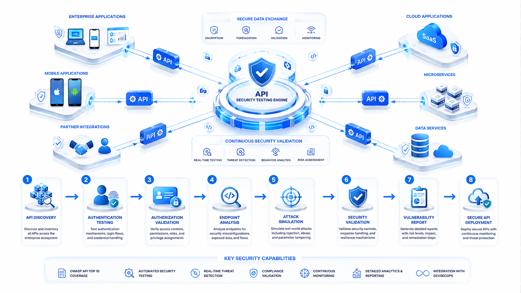 API Security Testing